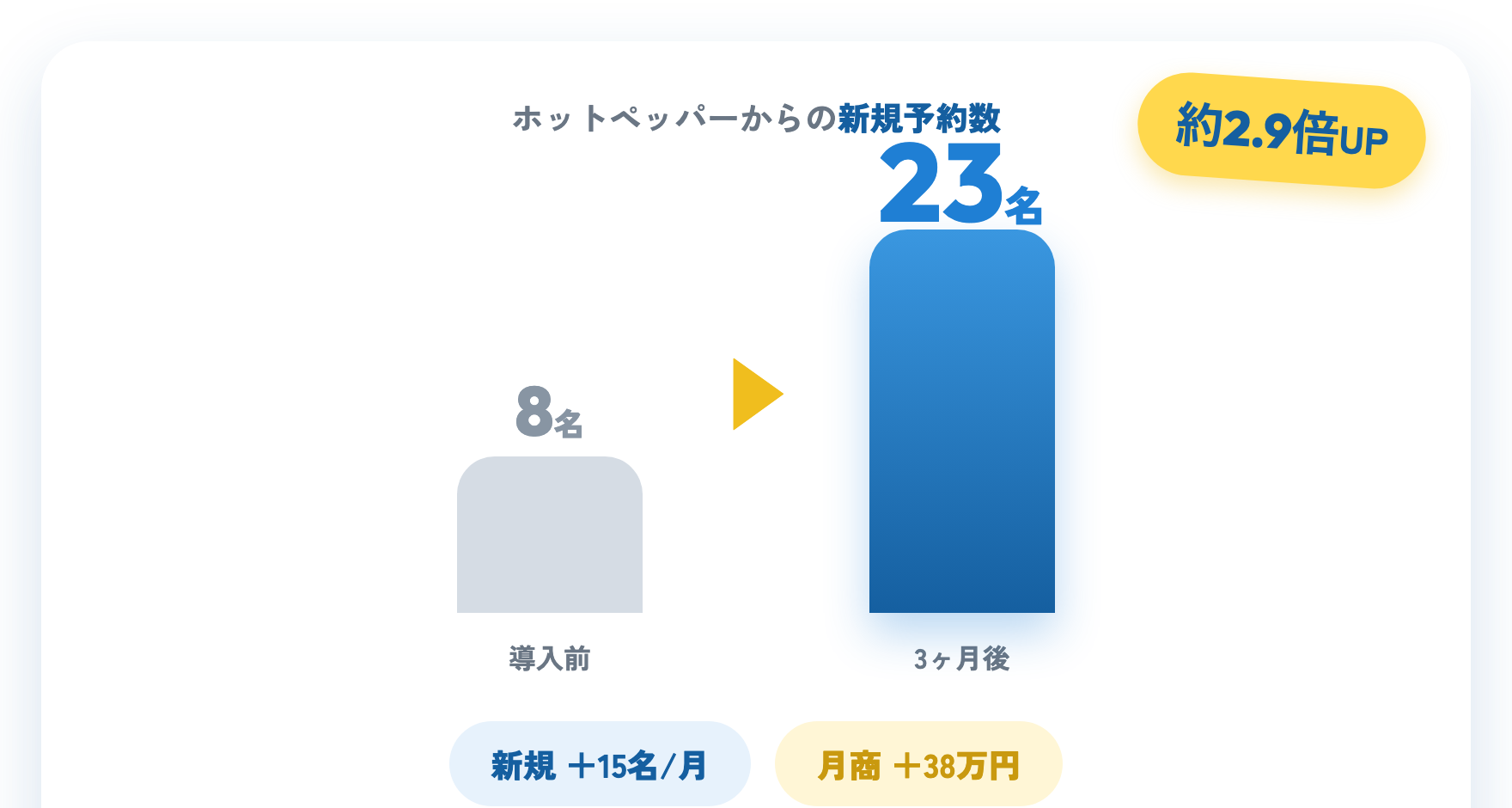 ホットペッパーからの新規予約数 8名→23名（約2.9倍UP）／新規＋15名・月商＋38万円